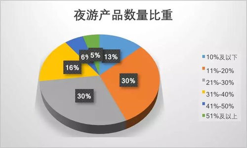 夜间产品谁在玩，玩什么？大数据深度解析夜间消费新趋势