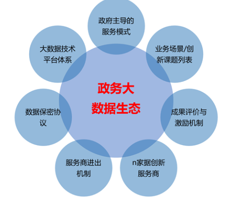 构建政务大数据生态 从数据管理到服务模式的范式转变