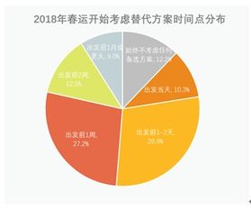 大数据看2018年春运 智慧交通服务潜在需求巨大